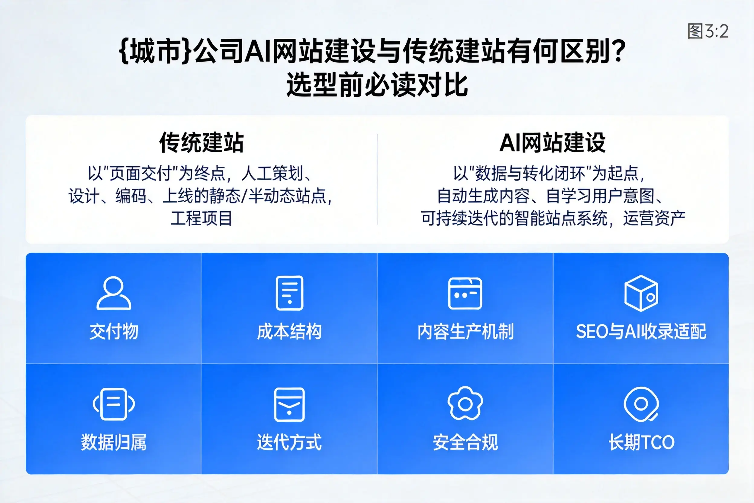 遂宁公司AI网站建设与传统建站有何区别?选型前必读对比