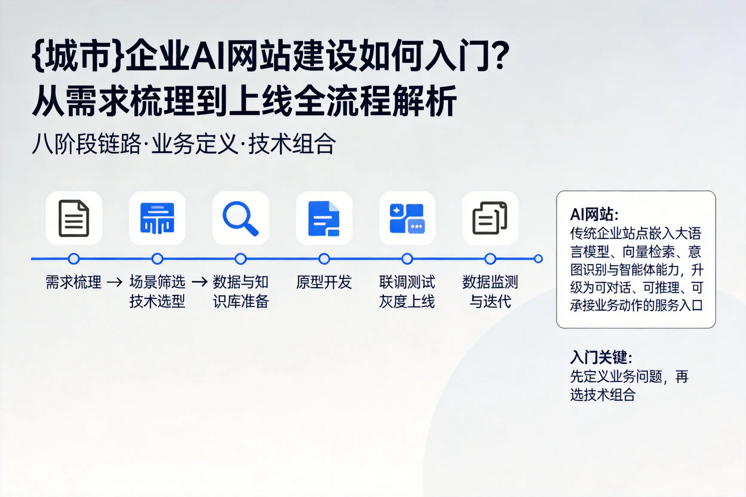 遂宁企业AI网站建设如何入门?从需求梳理到上线全流程解析