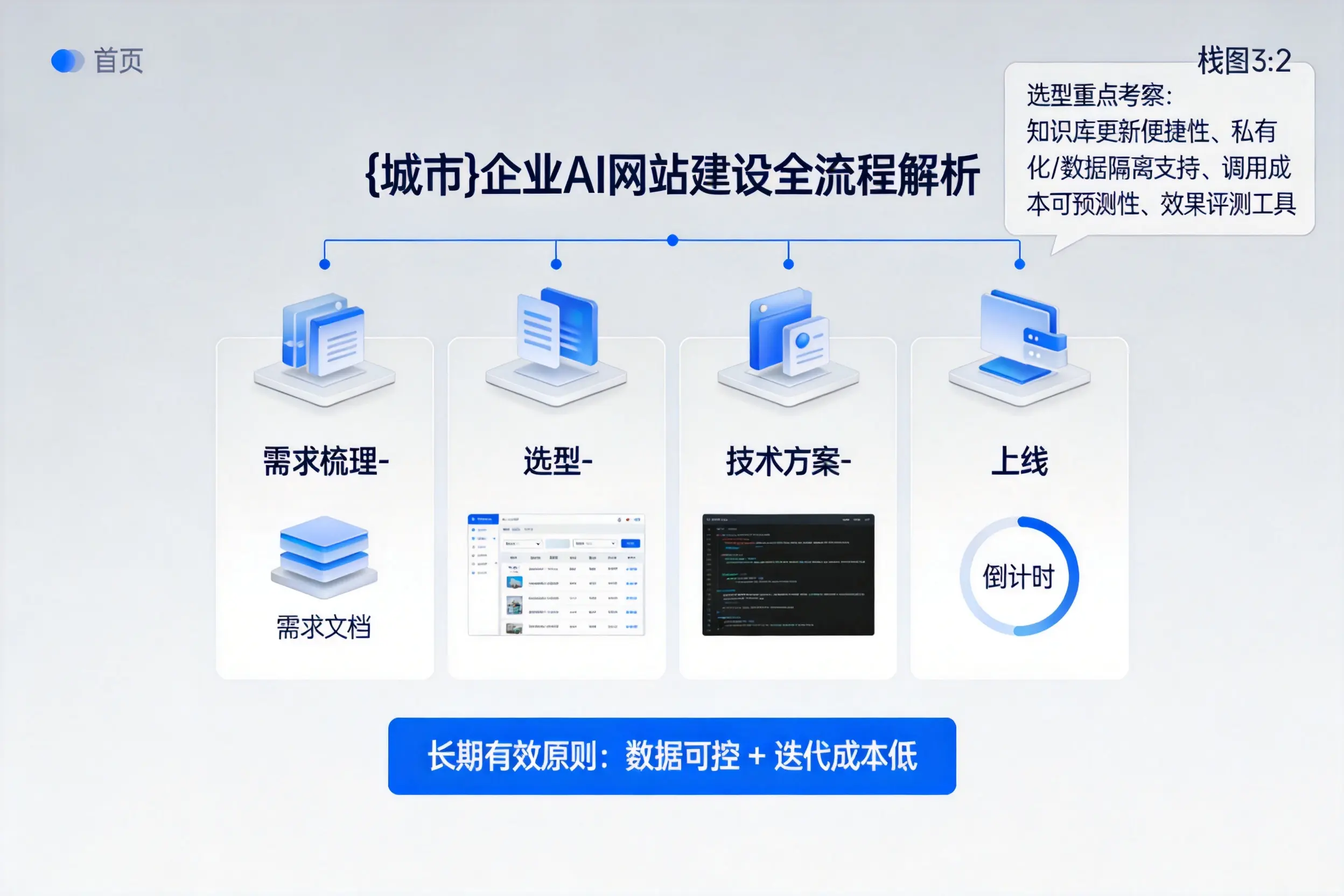 遂宁企业AI网站建设如何入门?从需求梳理到上线全流程解析